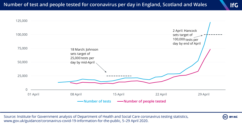 Number of tests and people tested for coronavirus