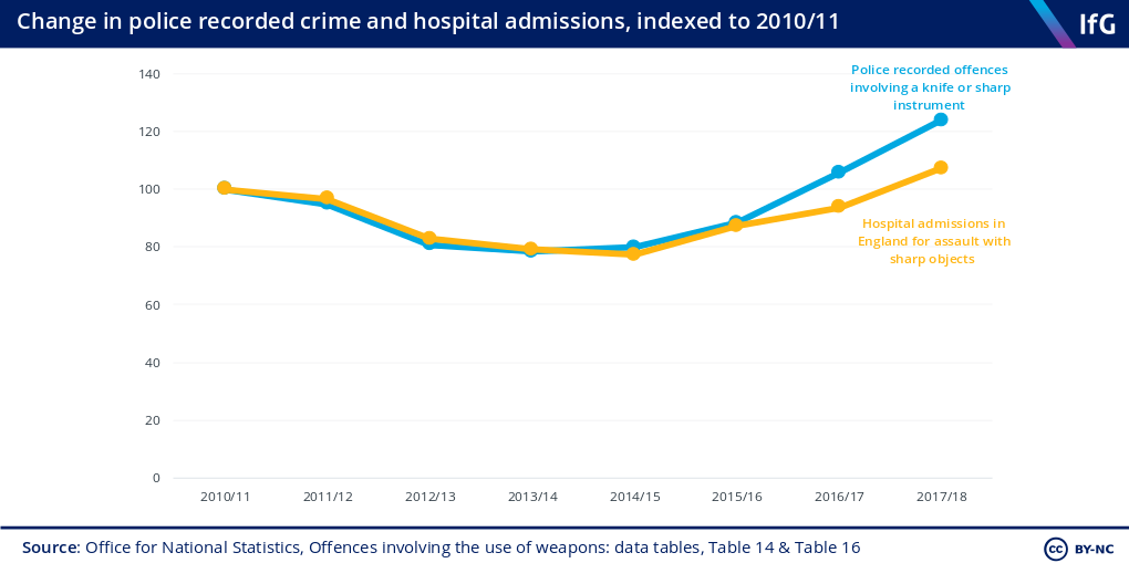 Changes in police recorded knife crime and hospital admissions