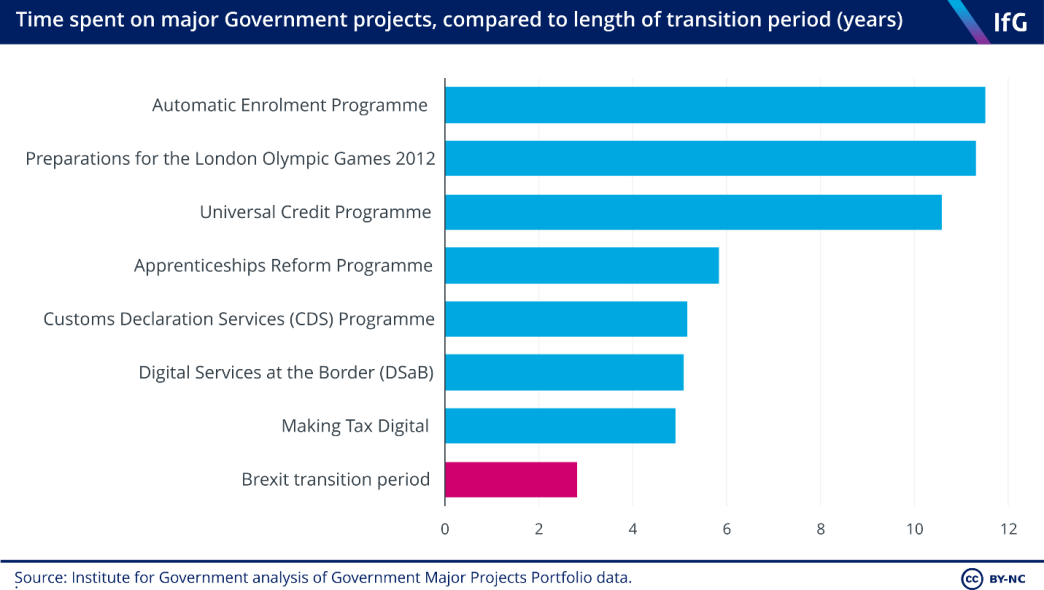 Time spent on major government projects compared to length of transition
