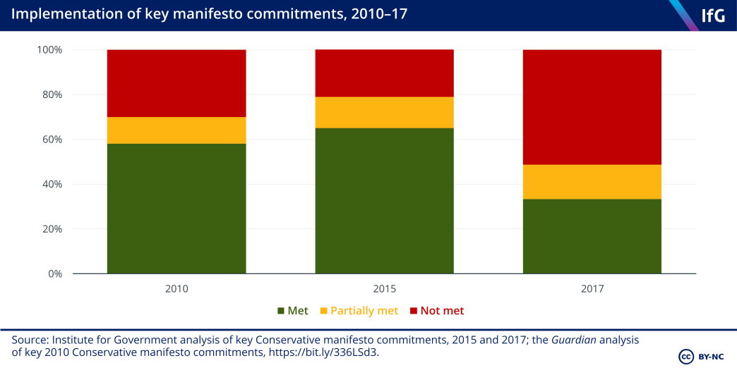 Implementation of manifesto promises, 2010-17