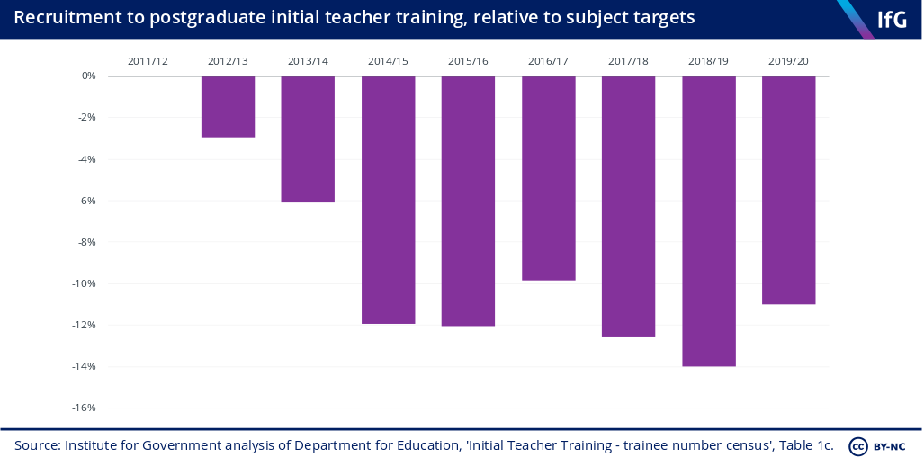 Recruitment to postgraduate initial teacher training relative to subject targets