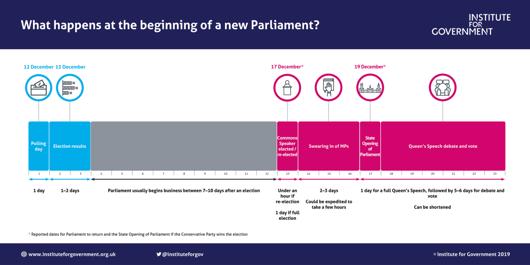What happens at the beginning of a new Parliament?
