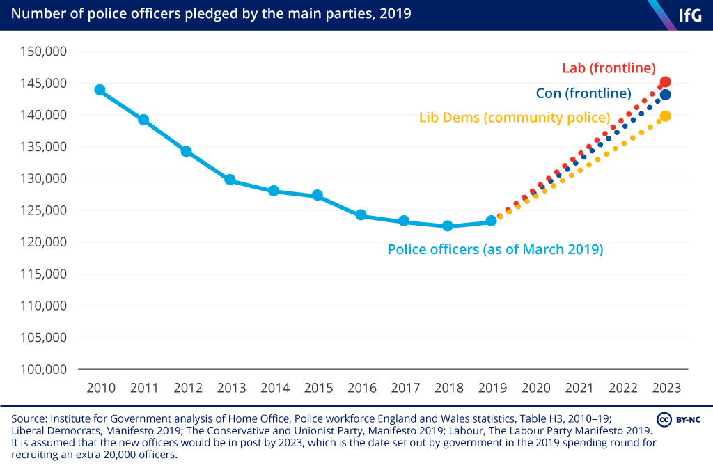 Number of police officers pledged by the main parties, 2019