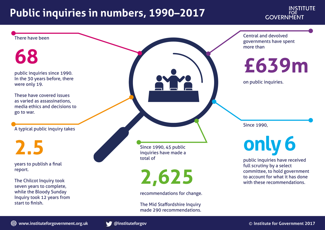 Public inquiries in numbers, 1990–2017