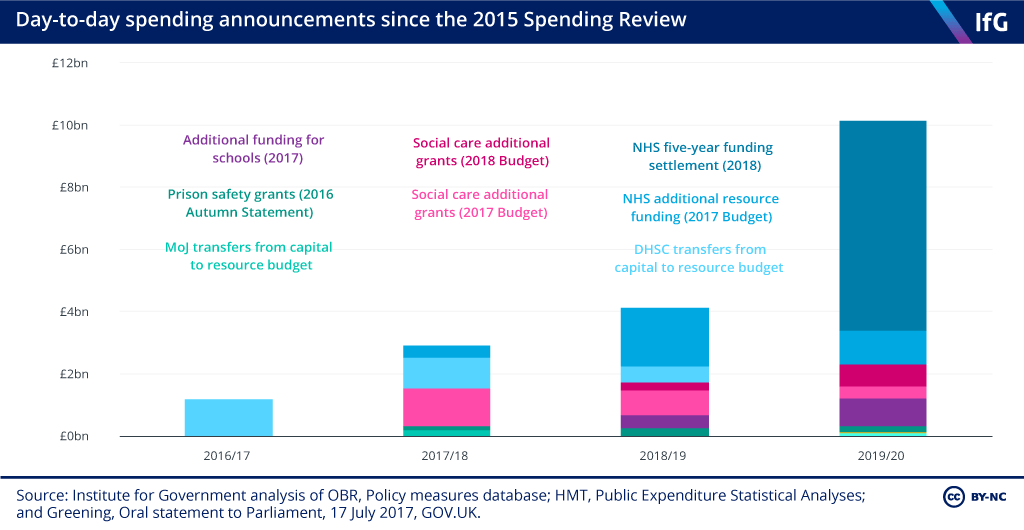 Day-to-day spending announcements since the 2015 Spending Review