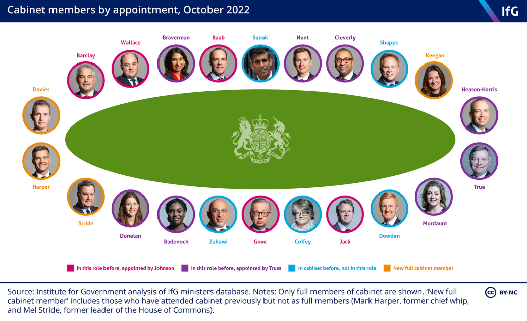 Cabinet members by appointment