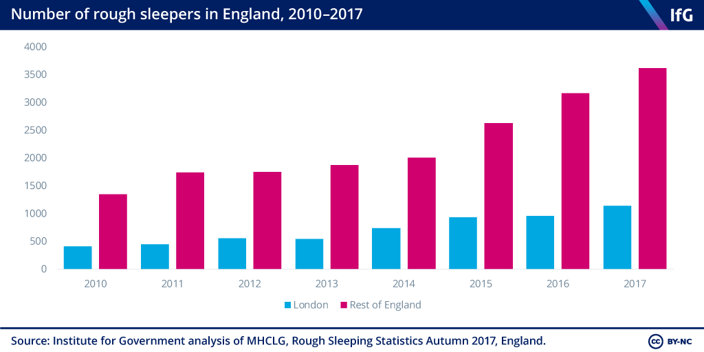 Number of rough sleepers in England, 2010-2017