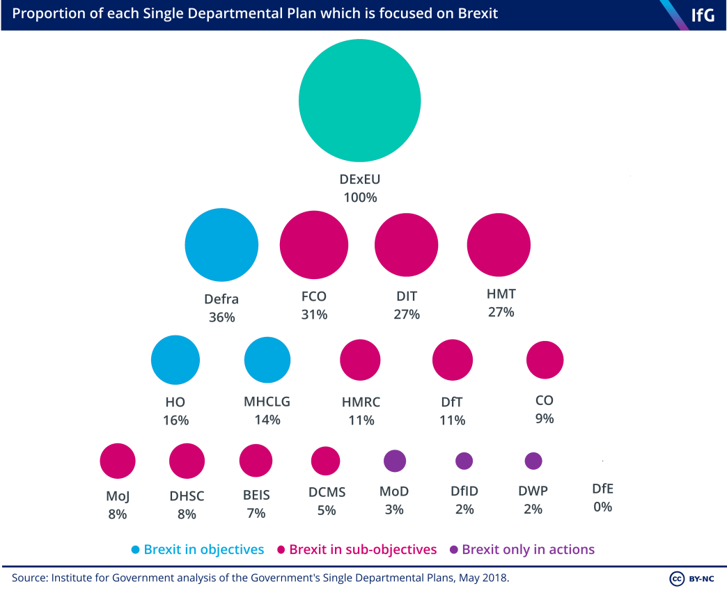 Proportion of SDPs focused on Brexit