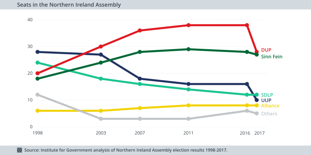 Seats in the Northern Ireland Assembly 