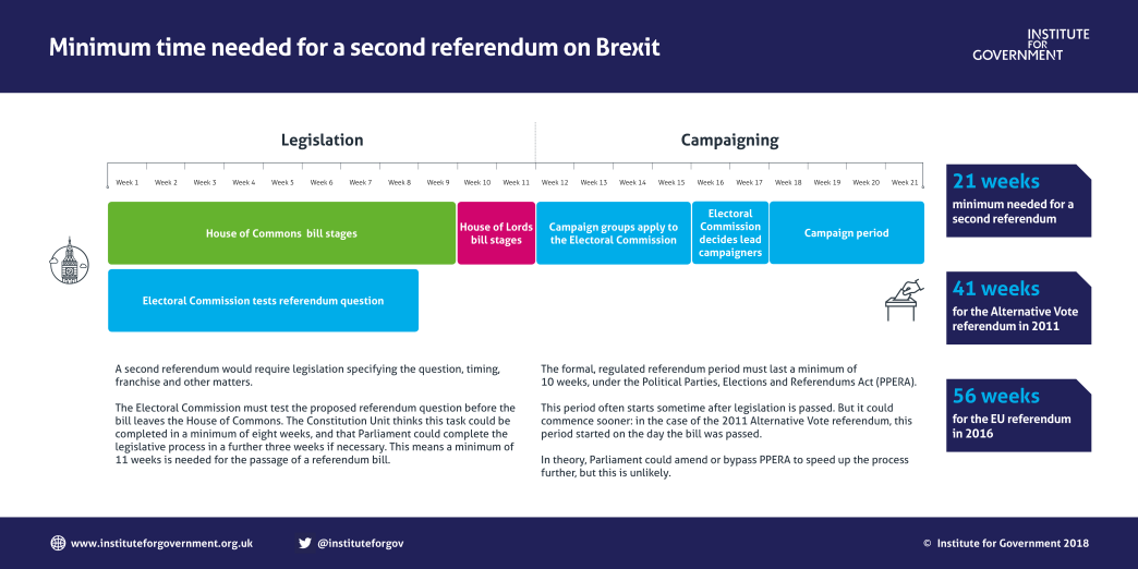 Minimum time required for a second Brexit referendum