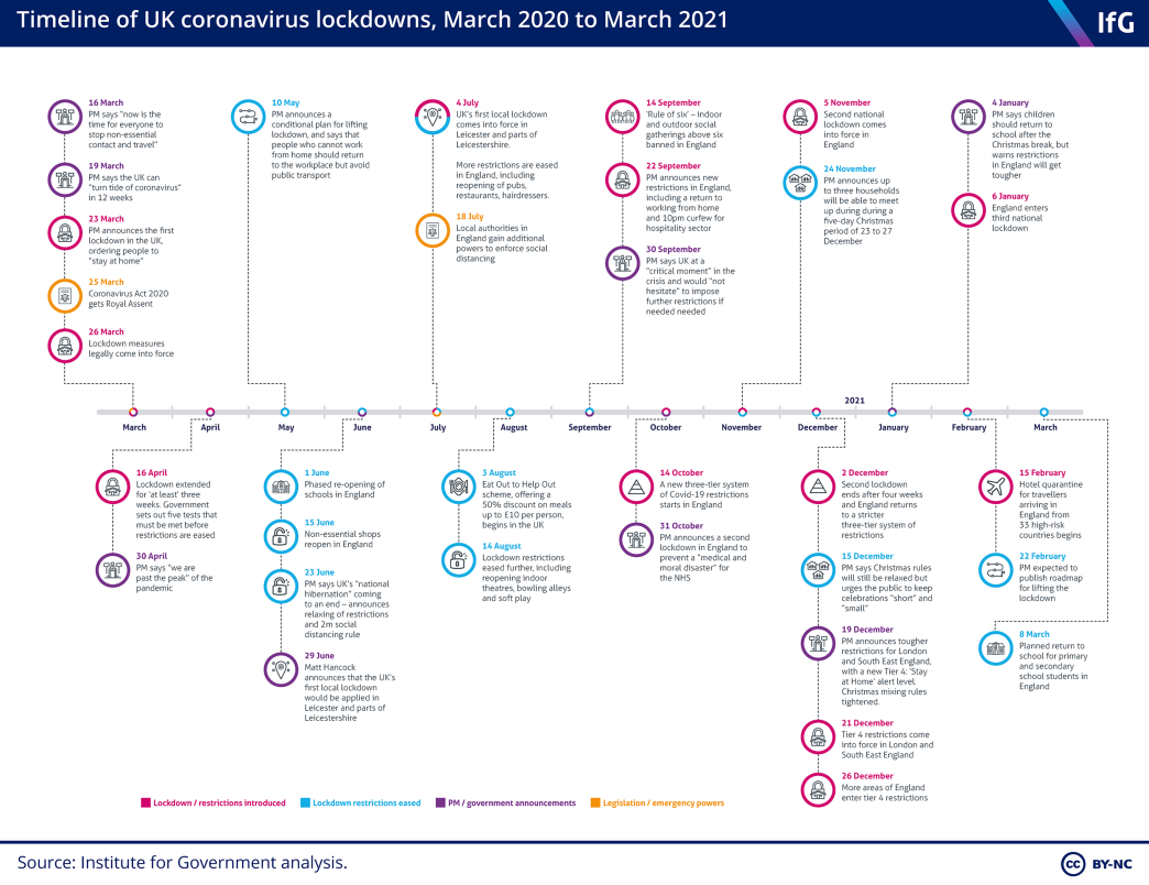 Timeline of UK coronavirus lockdowns, March 2020 to March 2021 