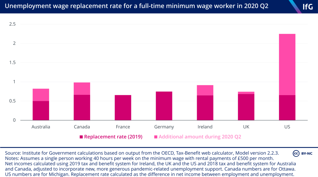Unemployment wage replacement rate for a full-time minimum wage worker in 2020 Q2