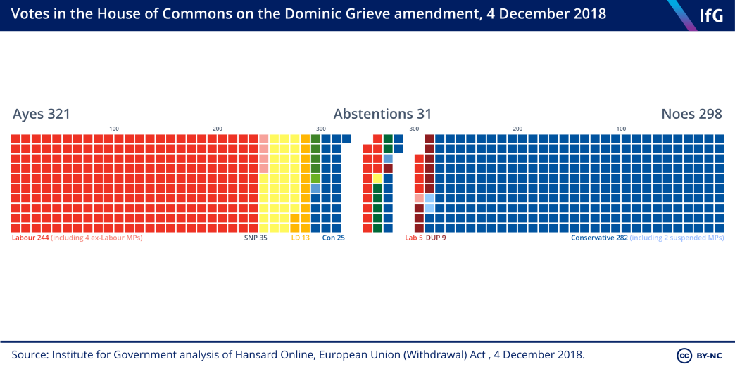 Votes in the House of Commons on the Dominic Grieve amendment