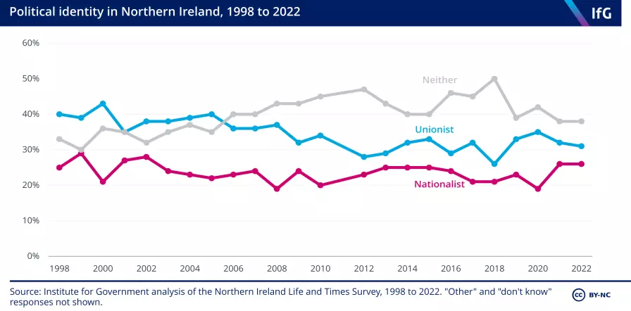 Political%20identity%2C%201998%20to%2020
