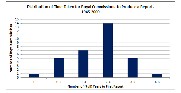 Time taken for Royal Commissions to Produce a Report